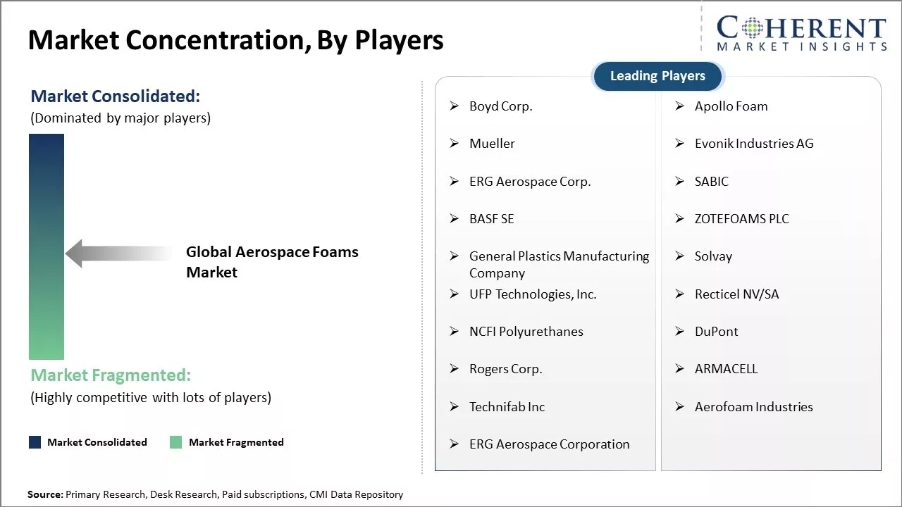 Aerospace Foams Market Concentration By Players