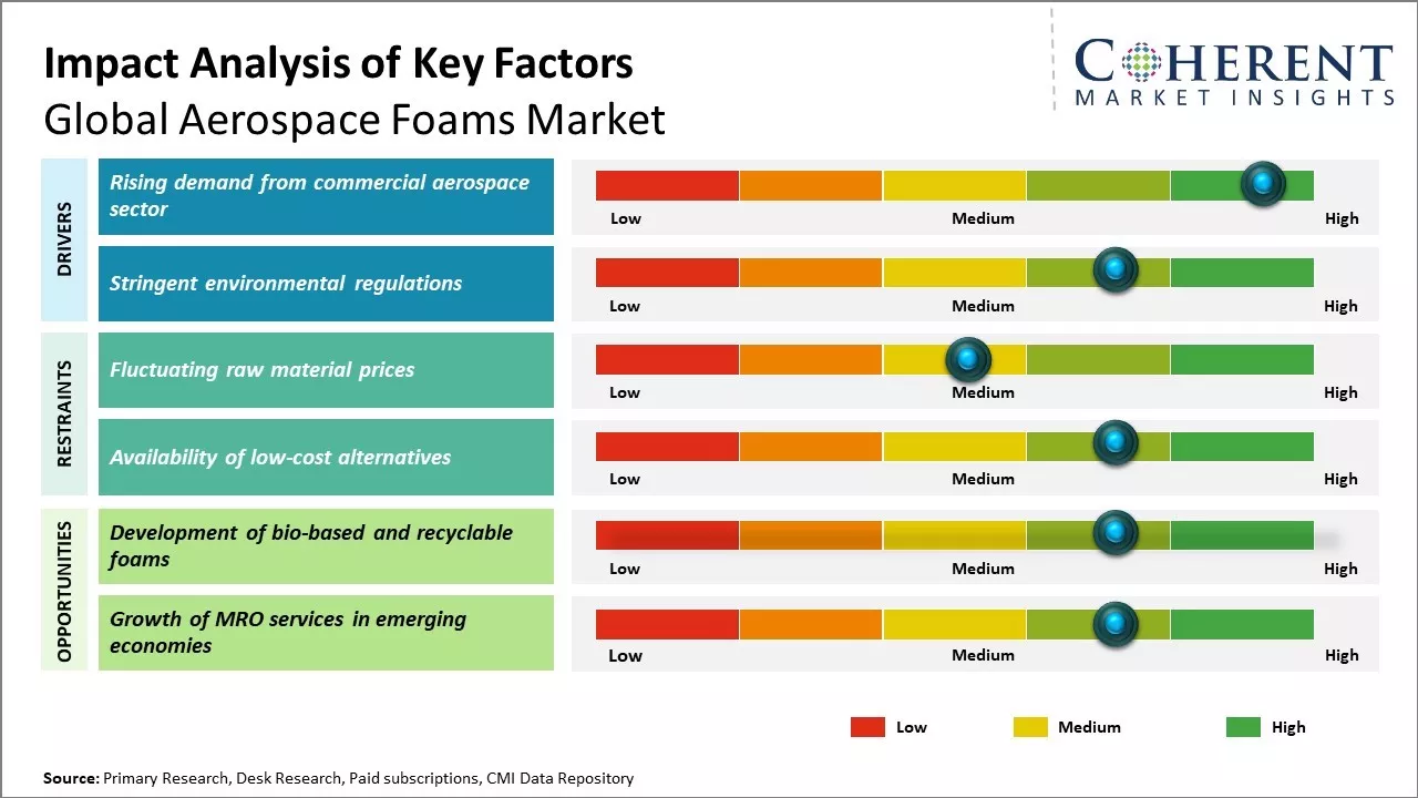 Aerospace Foams Market Key Factors