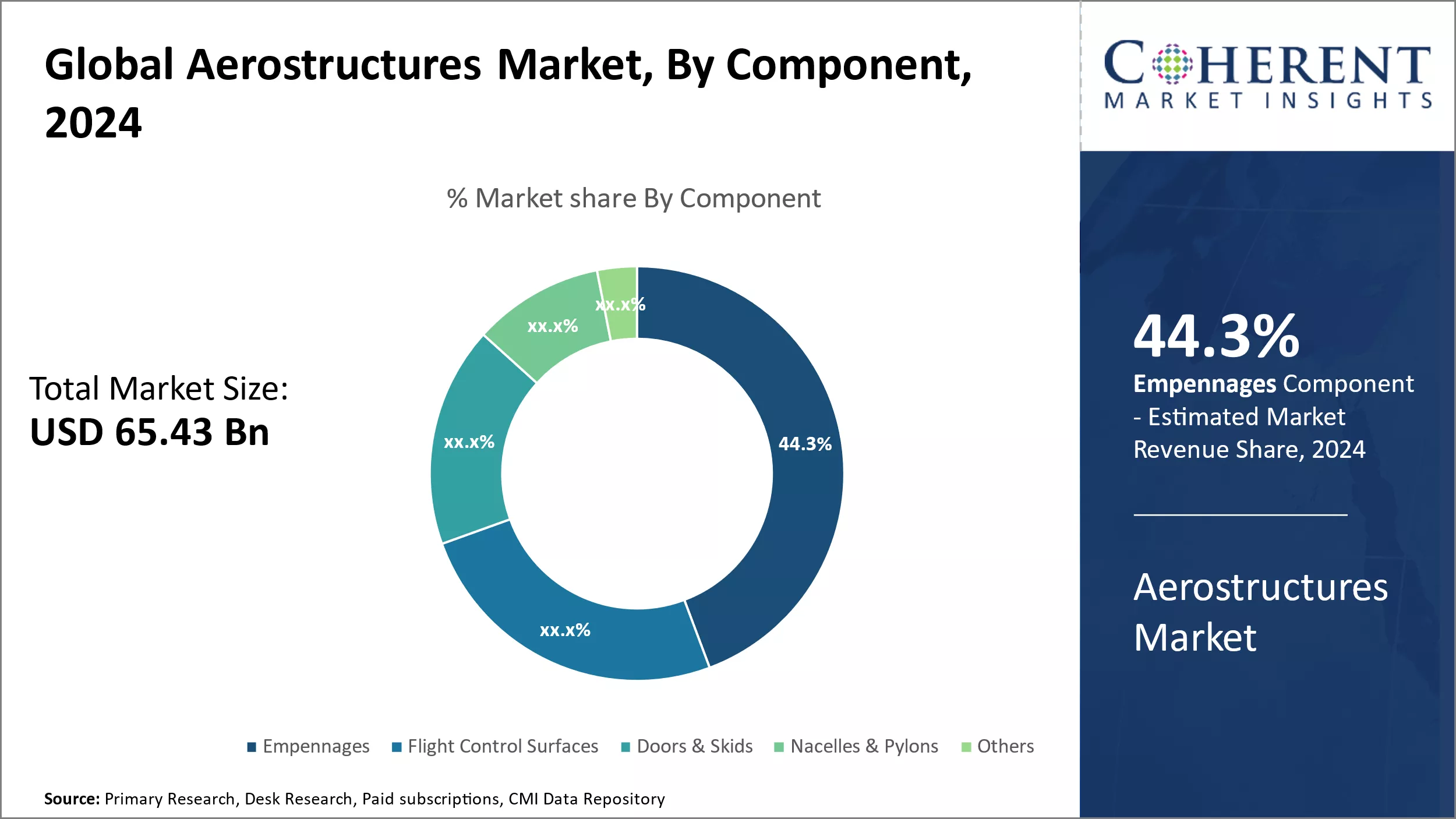 Aerostructures Market By Component