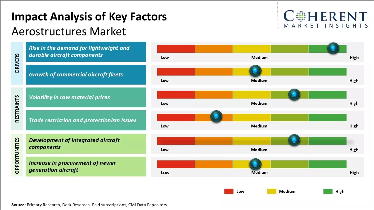 Aerostructures Market Key Factors