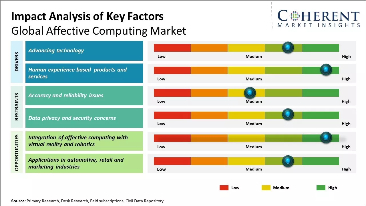 Affective Computing Market Key Factors