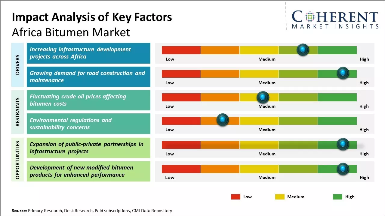 Africa Bitumen Market Key Factors