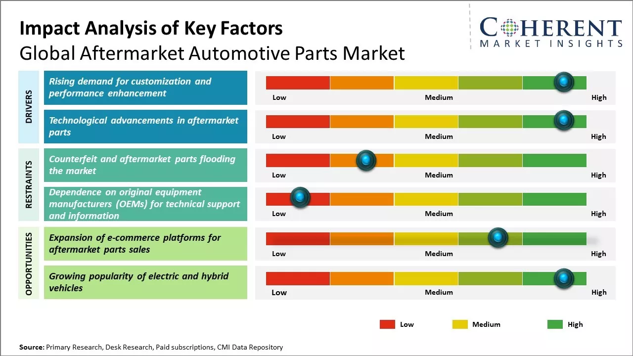 Aftermarket Automotive Parts Market Key Factors