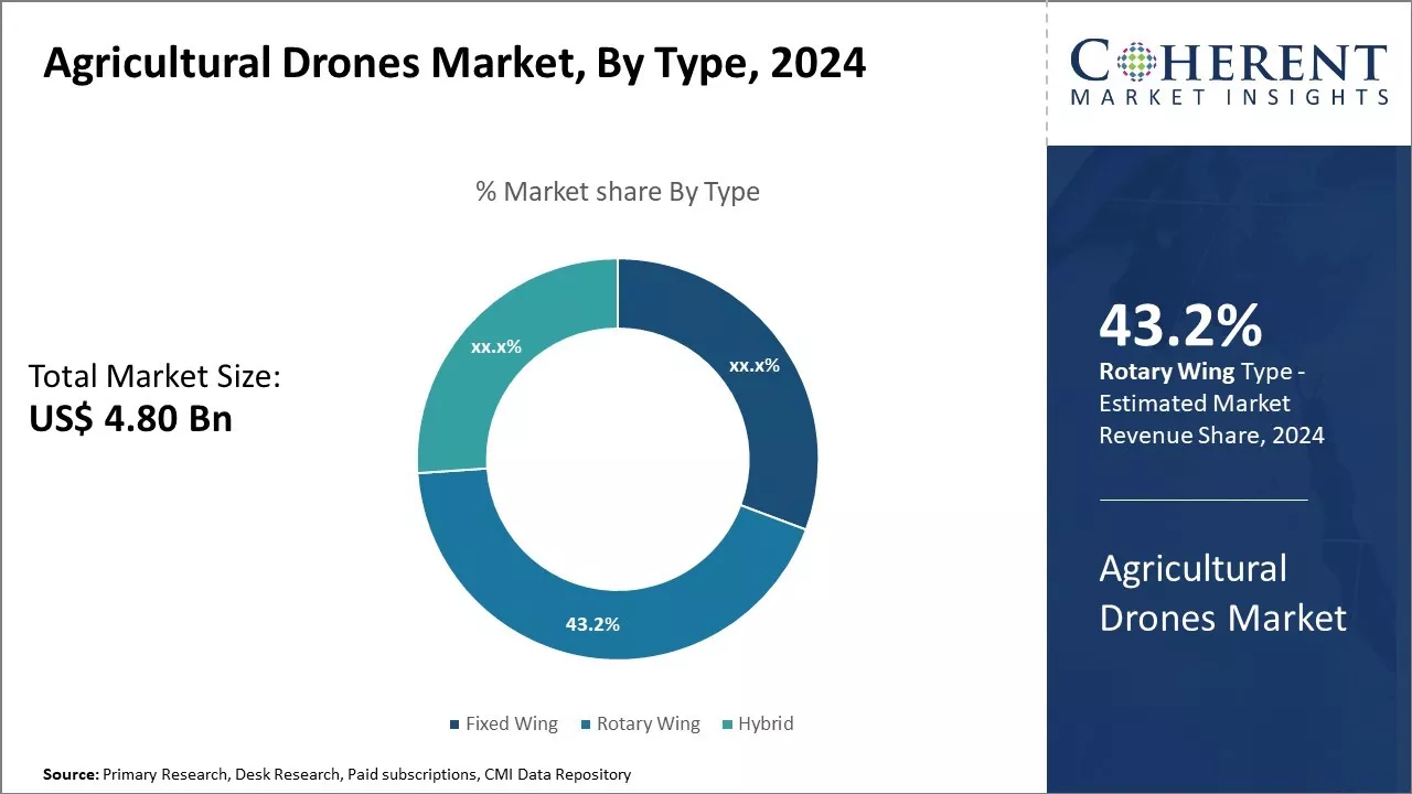 Agricultural Drones Market By Type 
