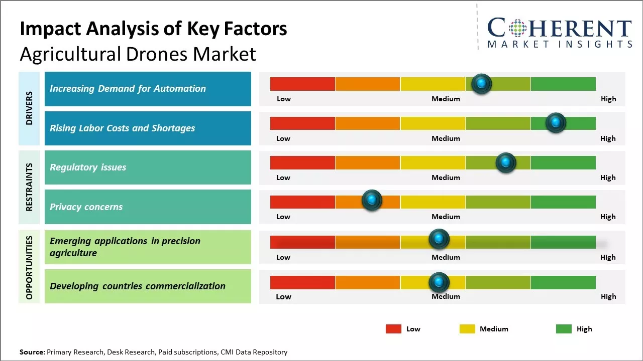 Agricultural Drones Market Key Factors