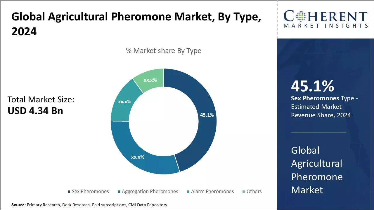 Agricultural Pheromone Market By Type