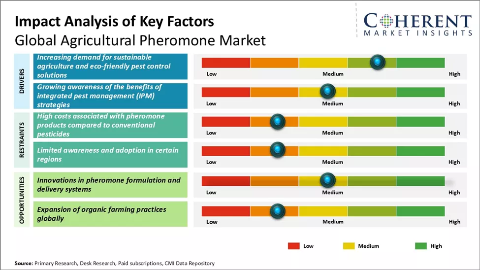 Agricultural Pheromone Market Key Factors