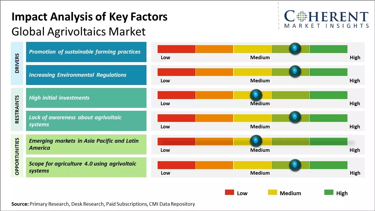 Agrivoltaics Market Key Factors