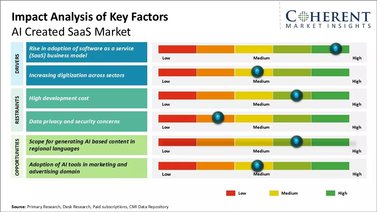 AI Created SaaS Market Key Factors