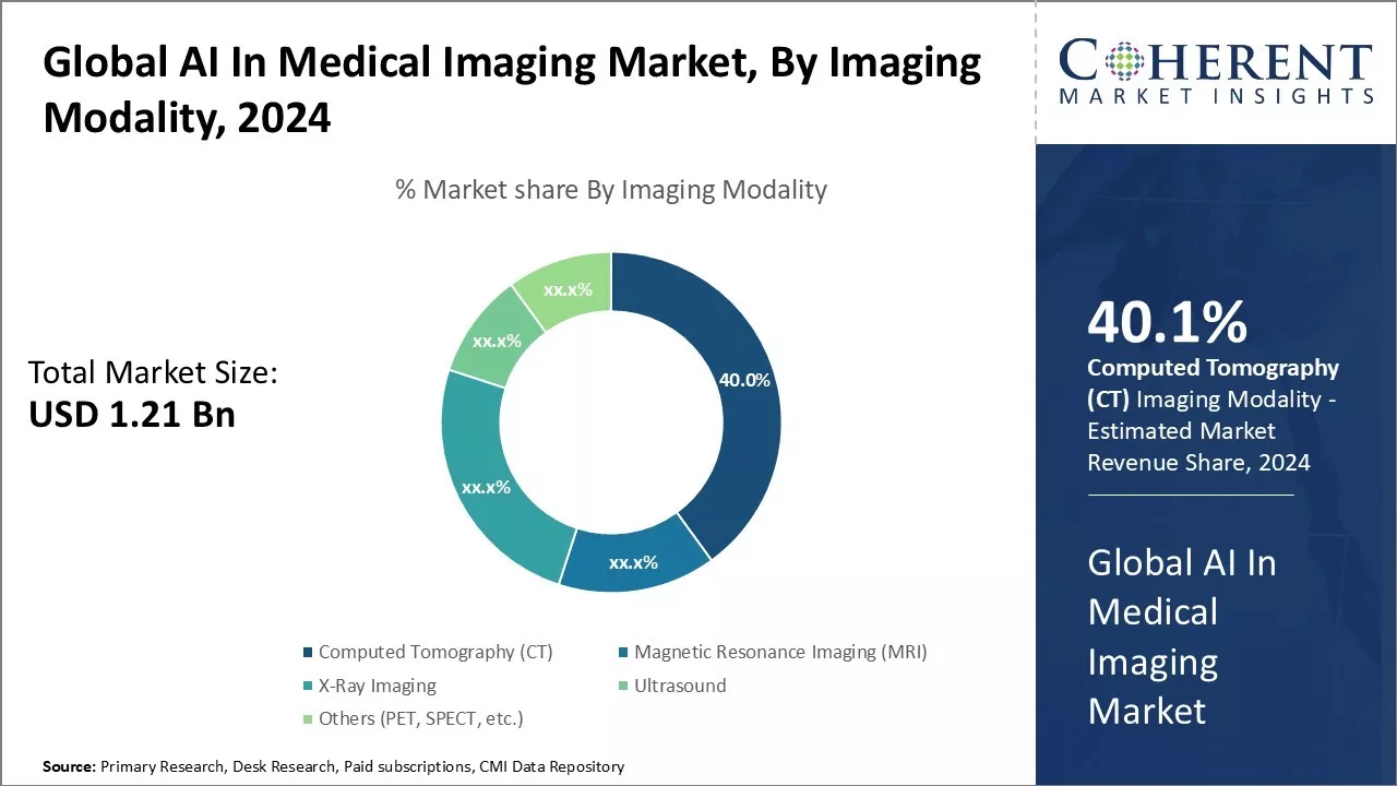 AI in Medical Imaging Market By Imaging Modality