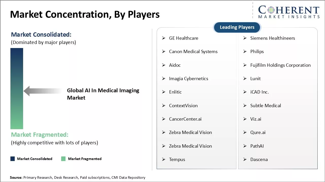 AI in Medical Imaging Market Concentration By Players