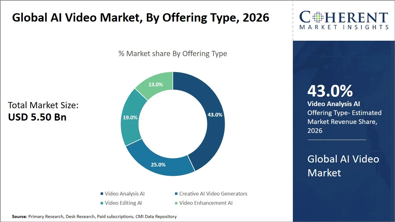 AI Video Market By Offering Type AI Video Market By Offering Type