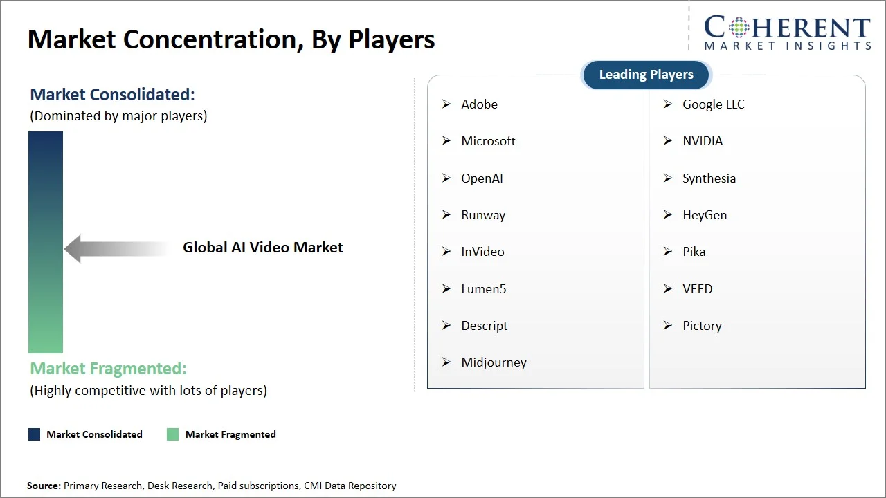 AI Video Market Concentration By Players AI Video Market Concentration By Players
