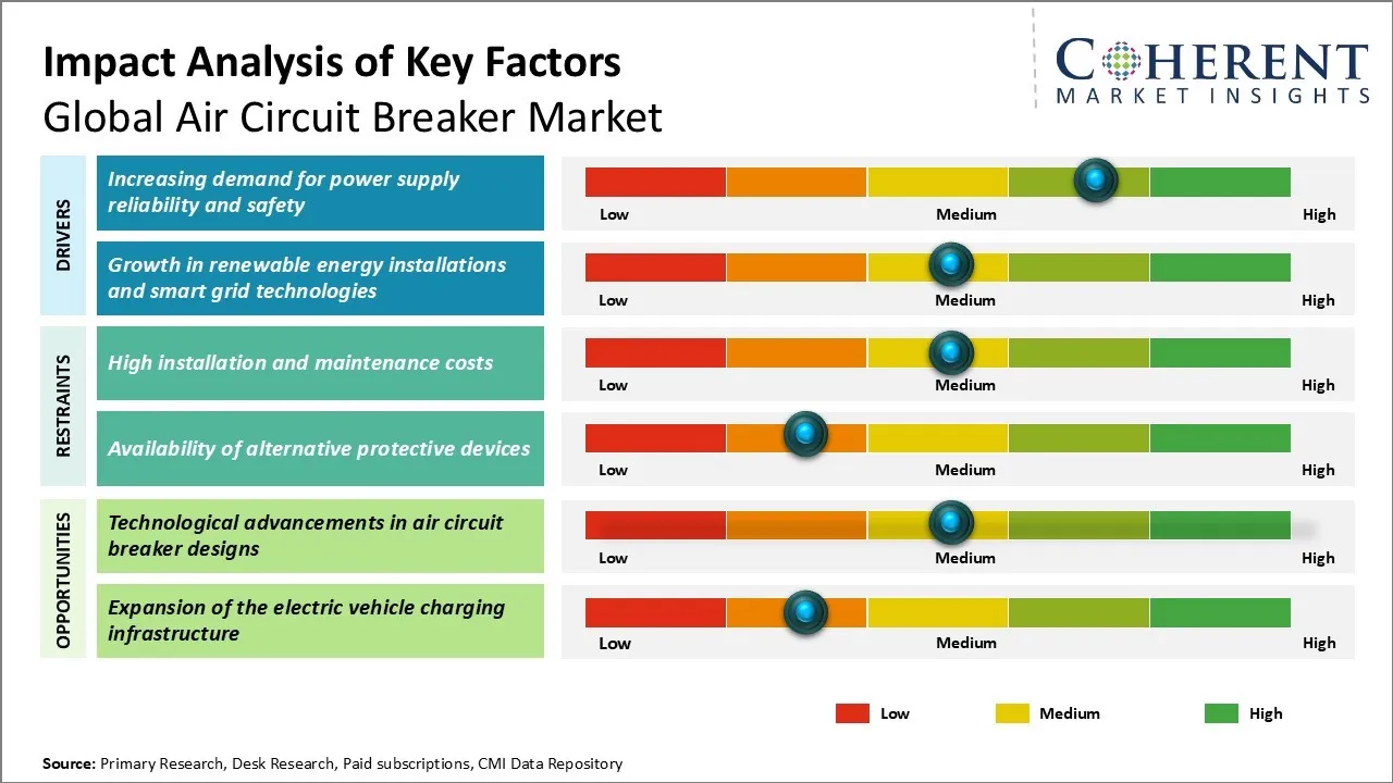 Air Circuit Breaker Market Key Factors