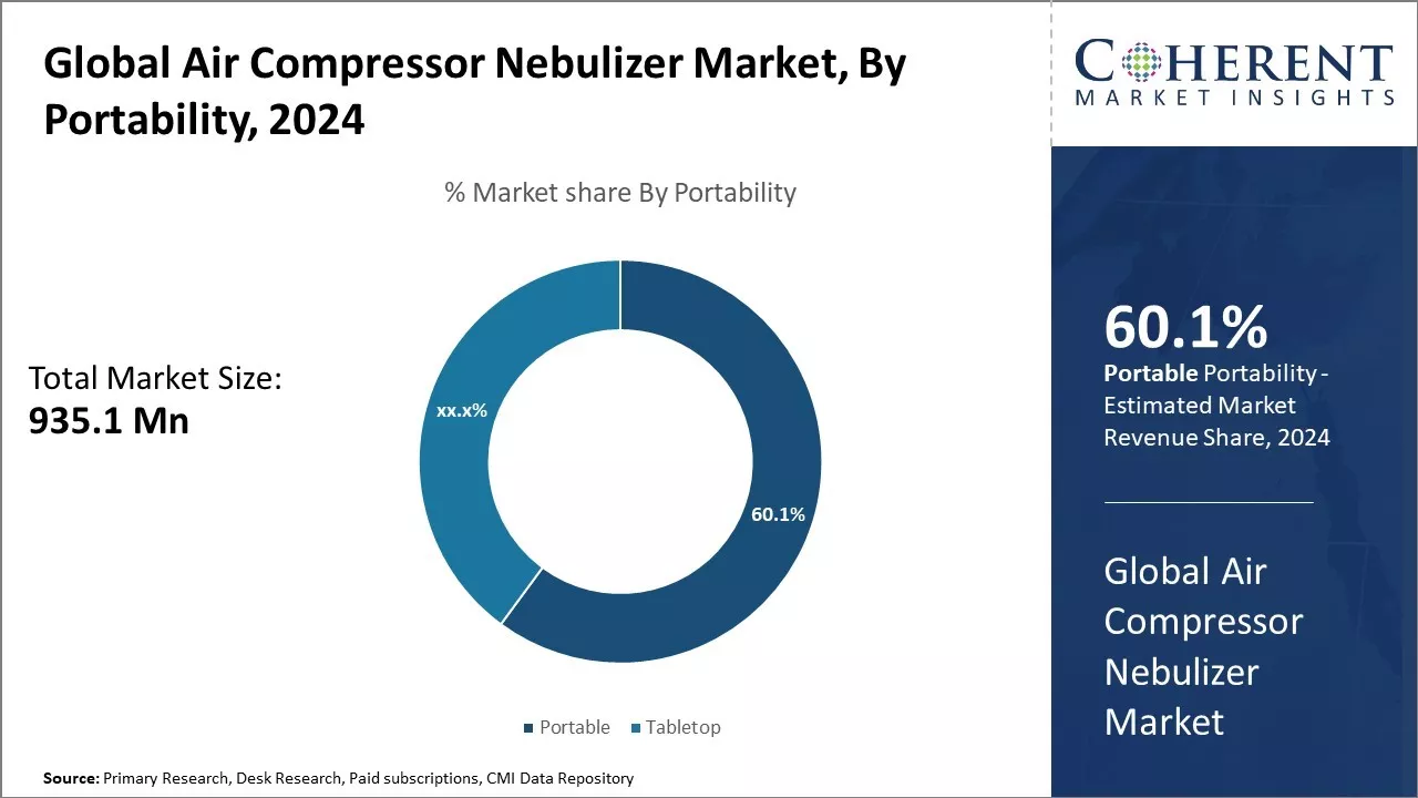 Air Compressor Nebulizer Market By Portability