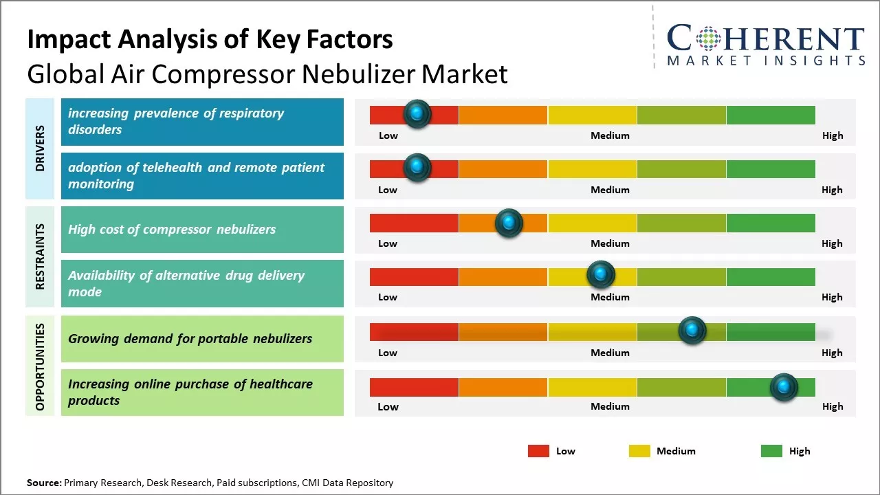 Air Compressor Nebulizer Market Key Factors