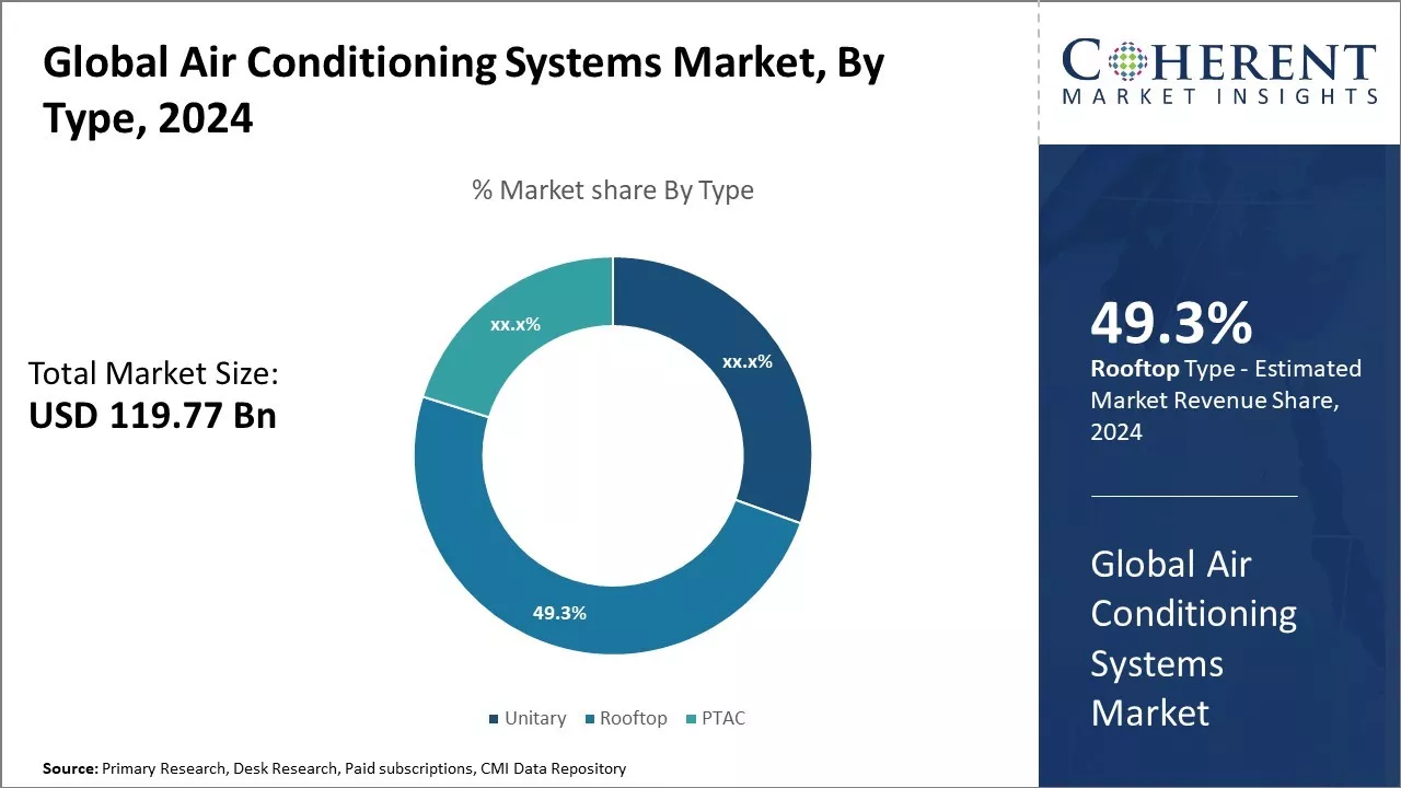 Air Conditioning Systems Market By Type