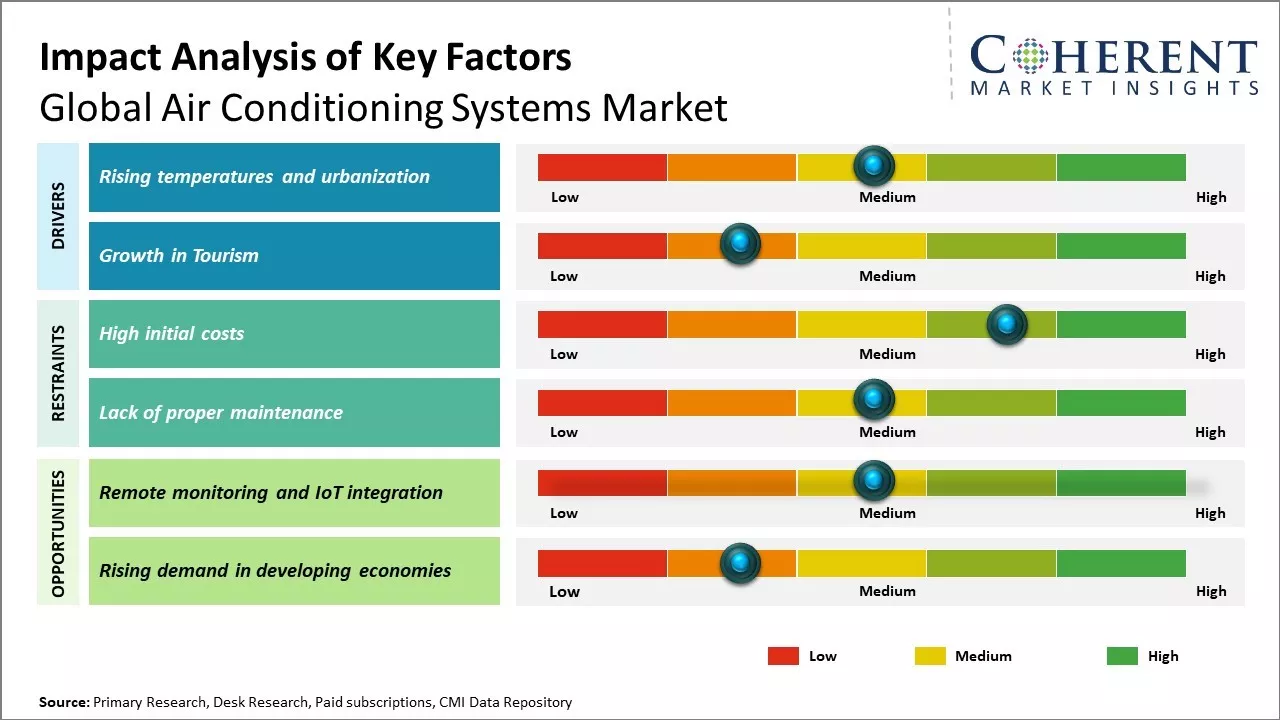 Air Conditioning Systems Market Key Factors