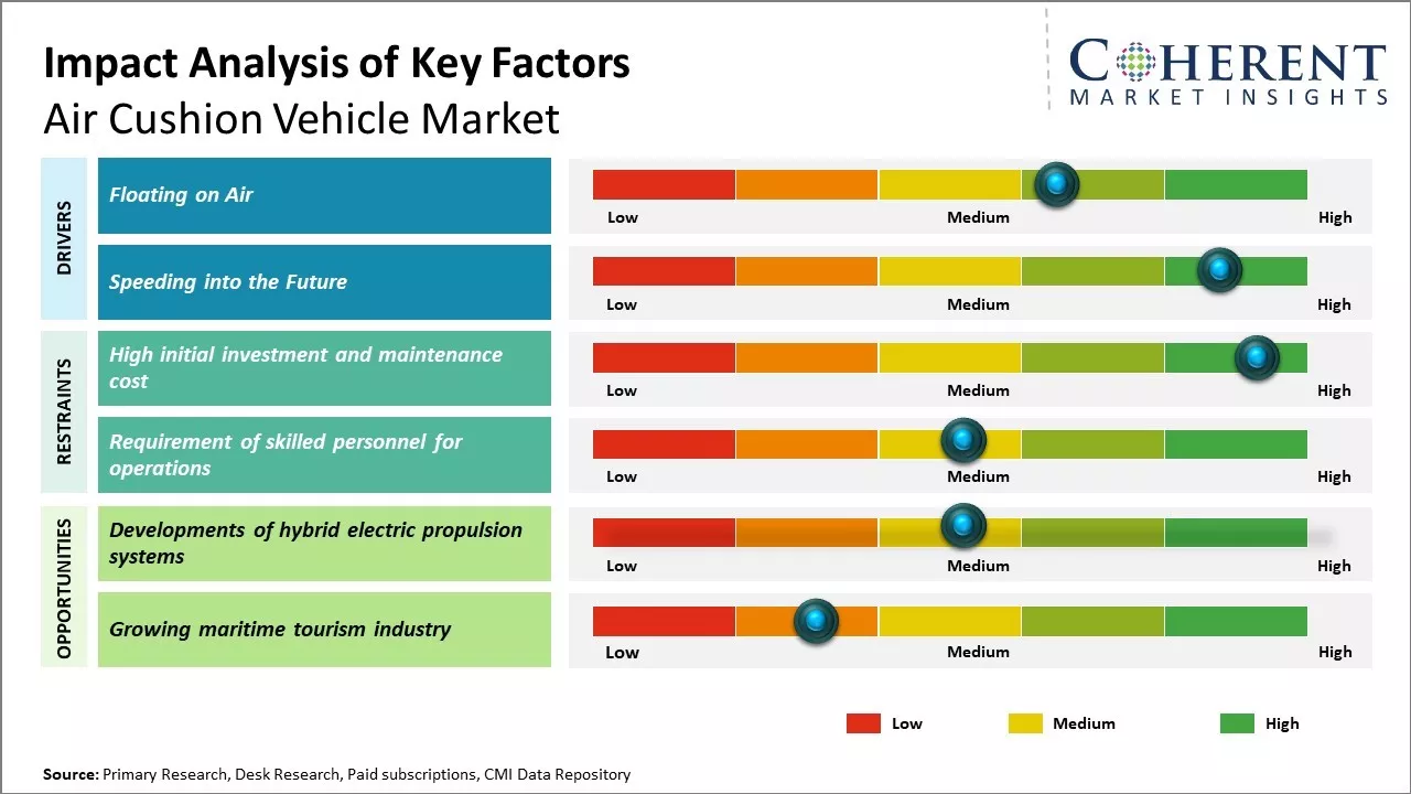 Air Cushion Vehicle Market Key Factors