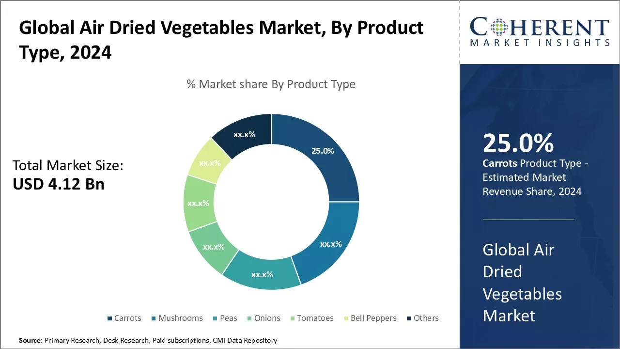 Air Dried Vegetables Market By Product Type