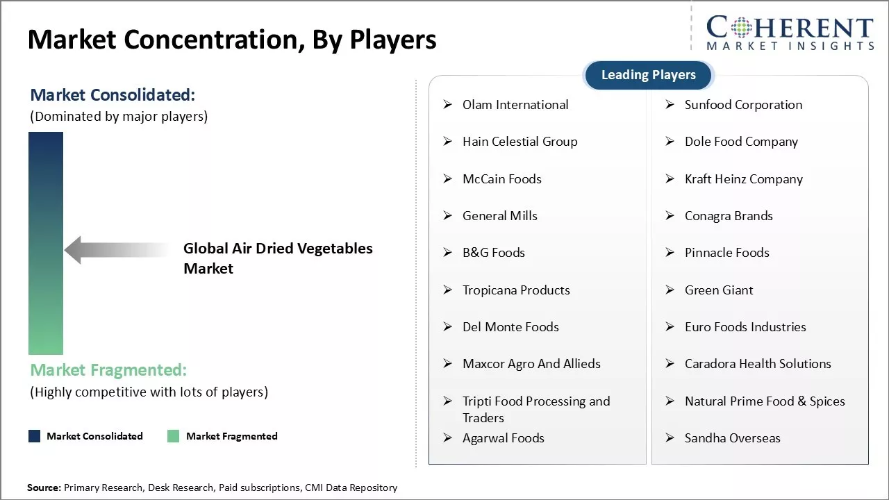 Air Dried Vegetables Market Concentration By Players