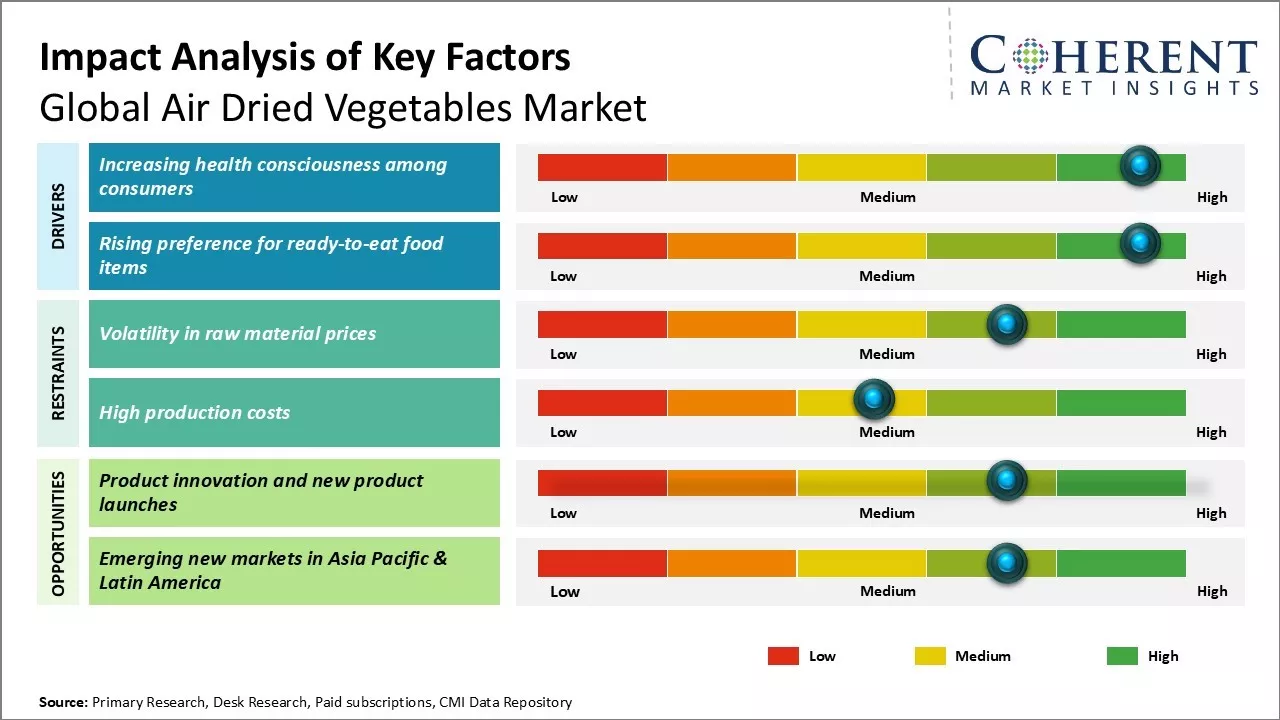 Air Dried Vegetables Market Key Factors