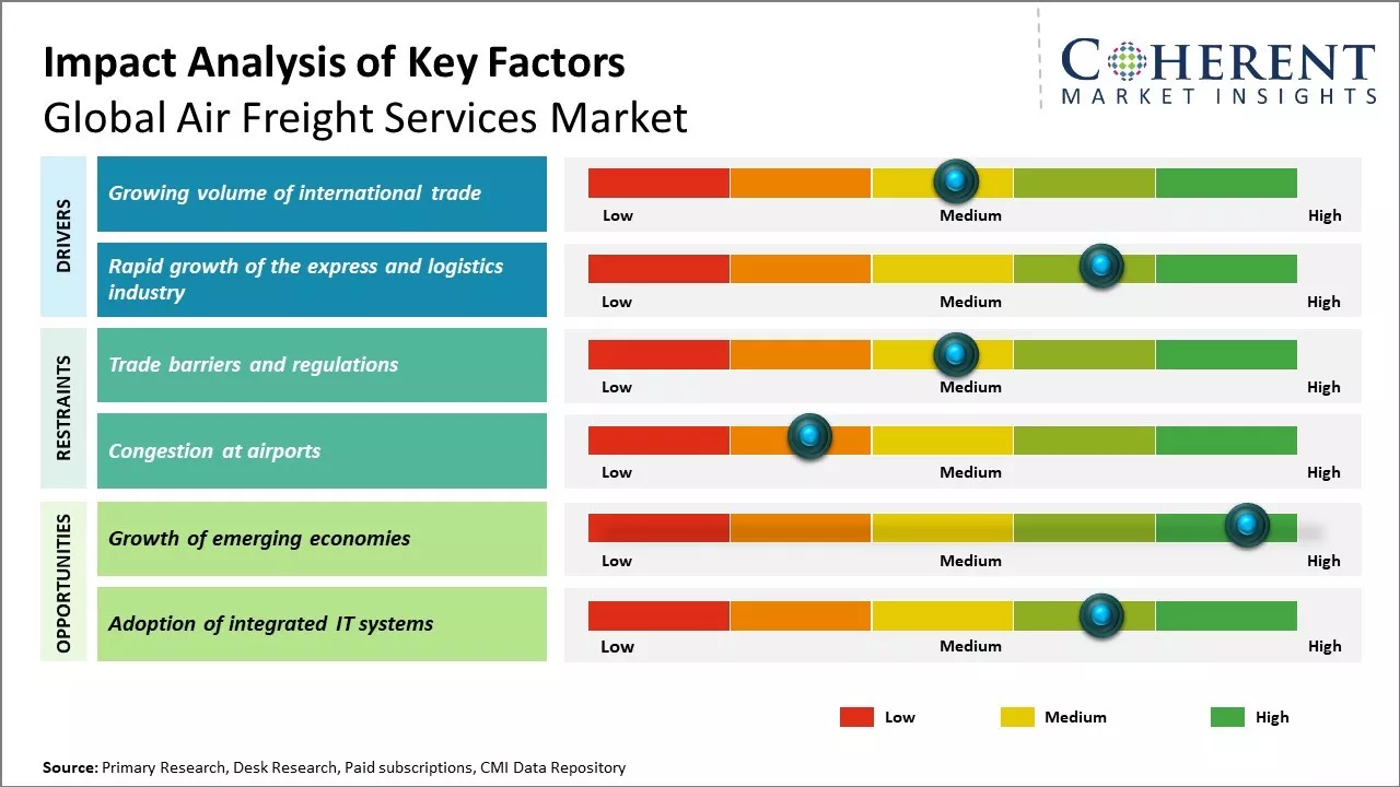 Air Freight Services Market Key Factors