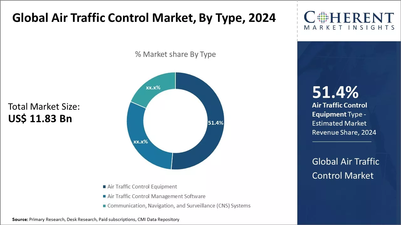 Air Traffic Control Market By Type