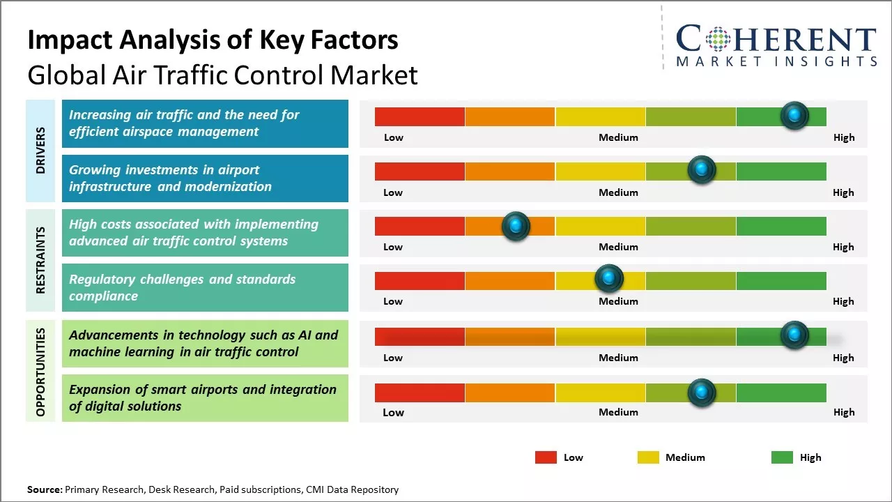 Air Traffic Control Market Key Factors