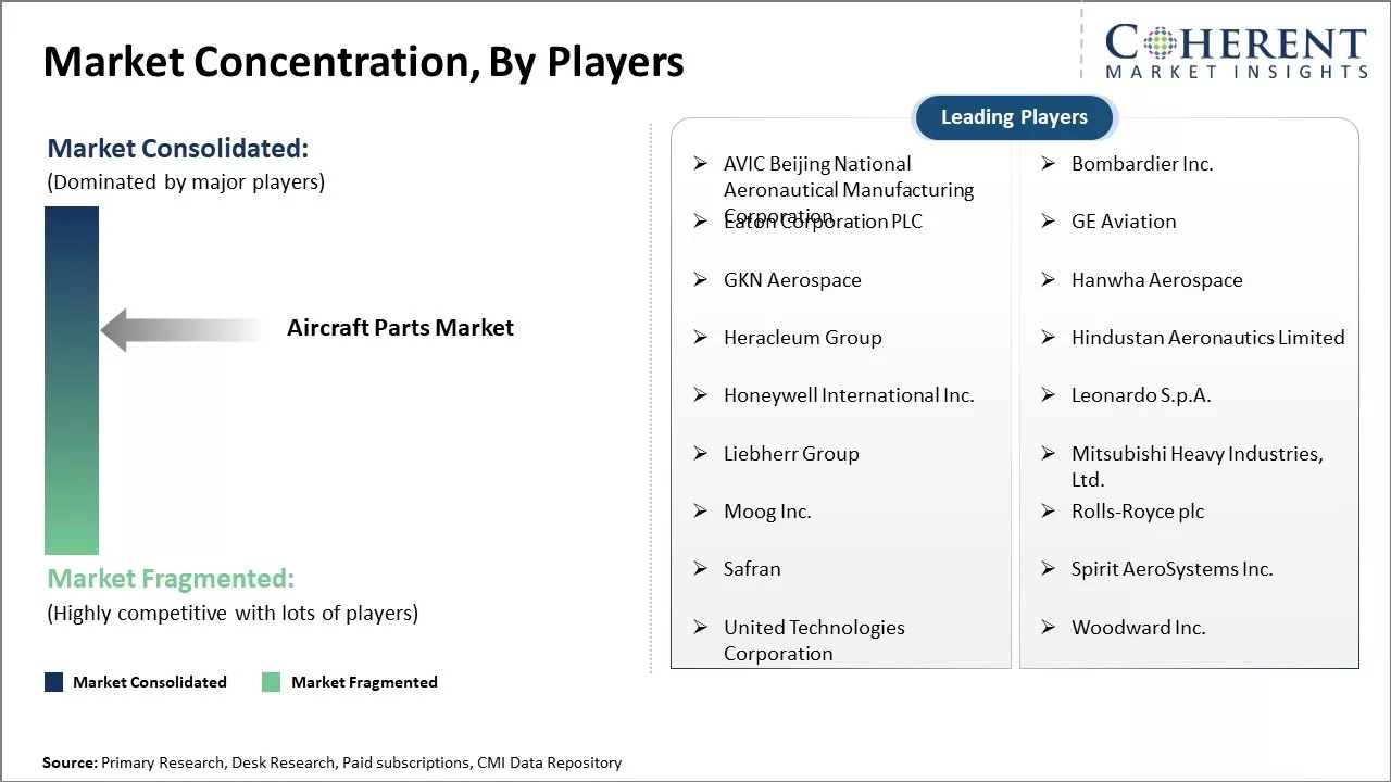 Aircraft Parts Market Concentration By Players