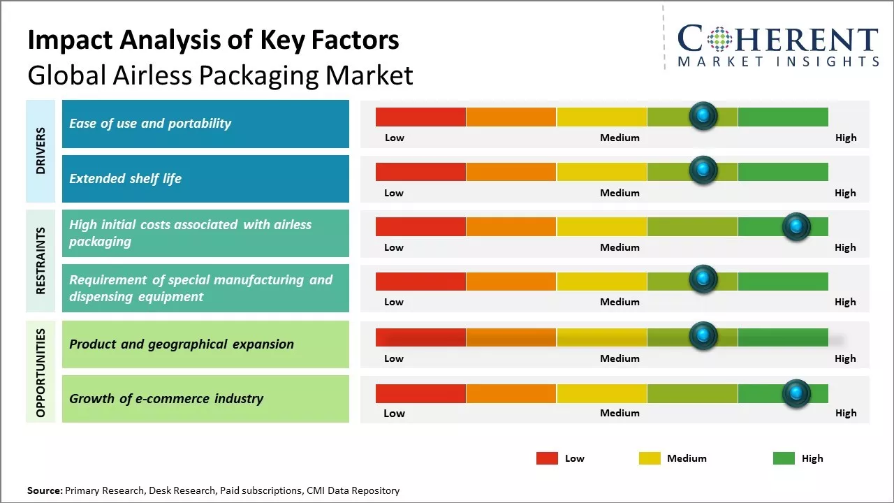 Airless Packaging Market Key Factors