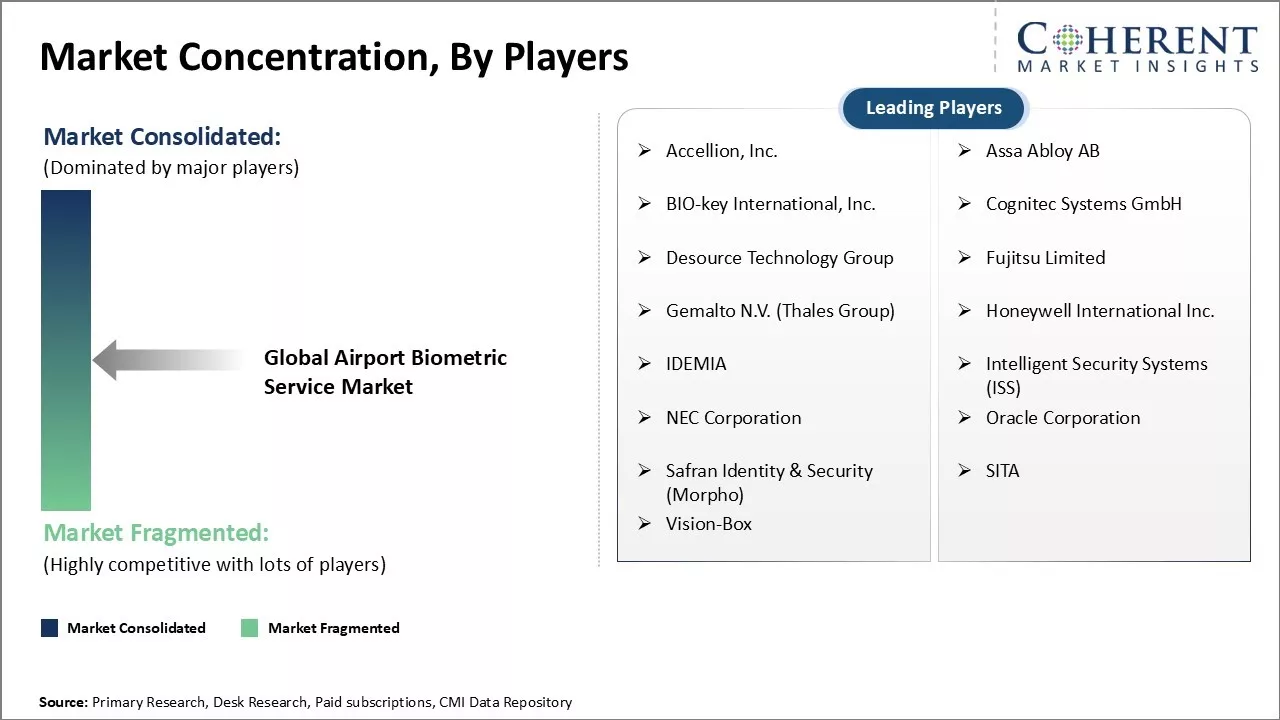 Airport Biometric Service Market Concentration By Players