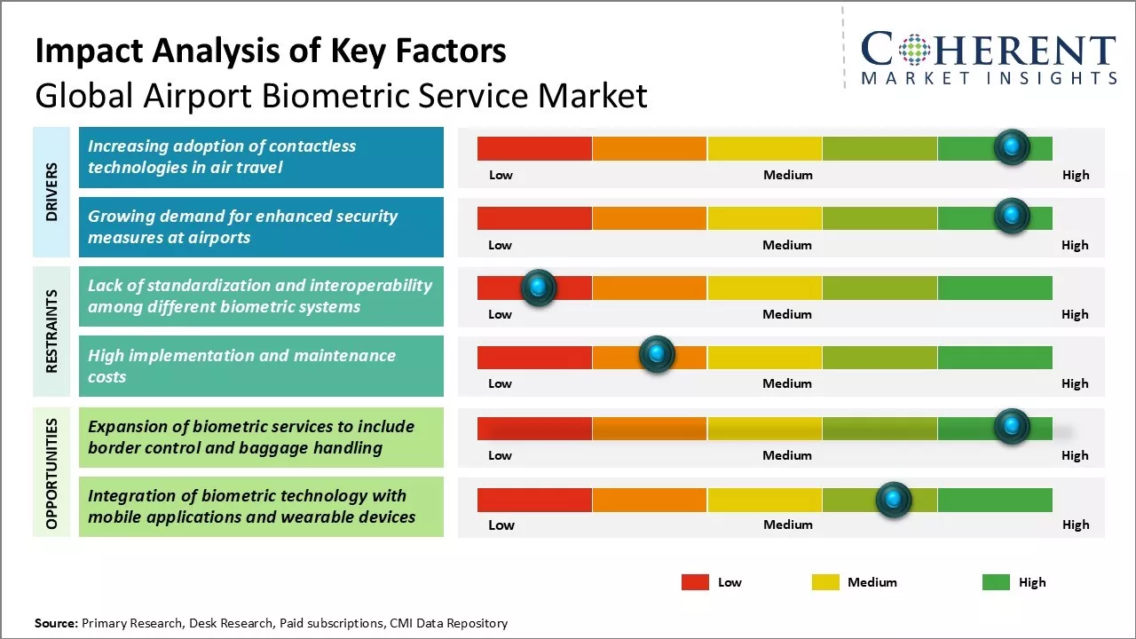 Airport Biometric Service Market Key Factors