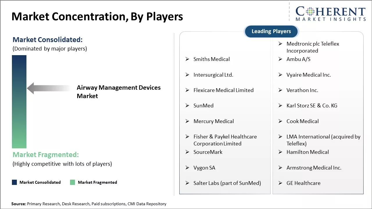 Airway Management Devices Market Concentration By Players