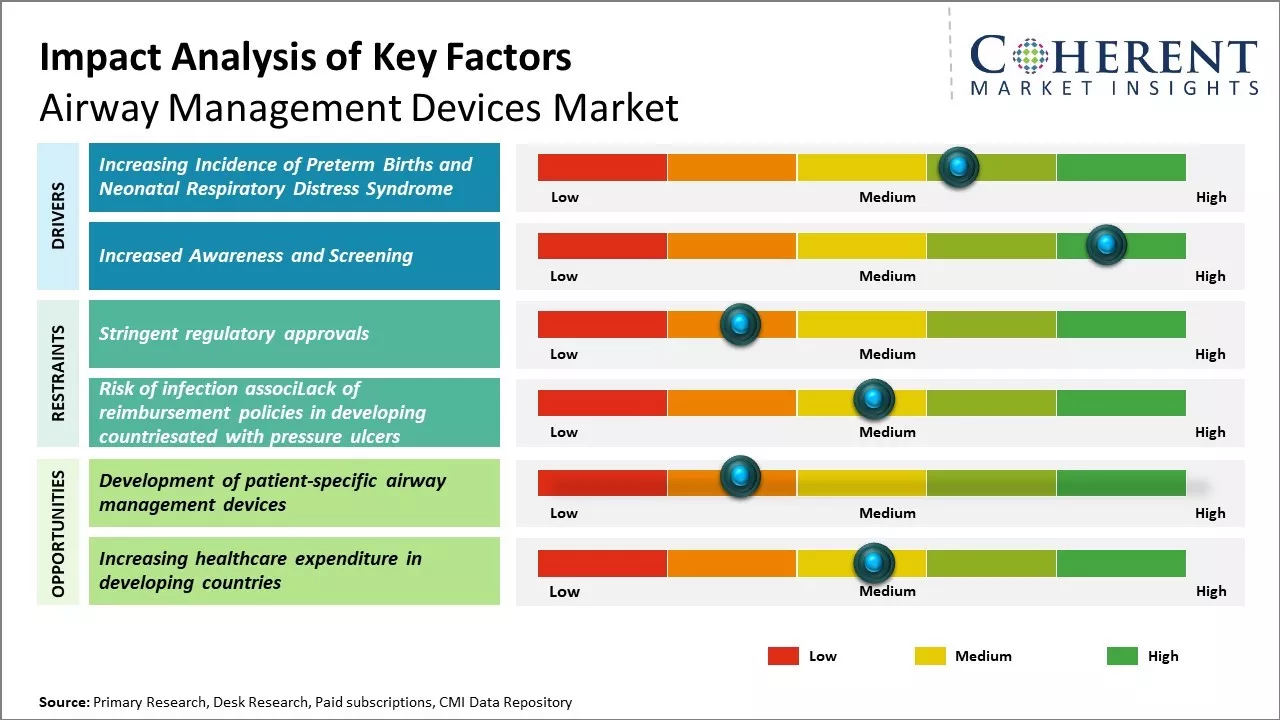 Airway Management Devices Market Key Factors