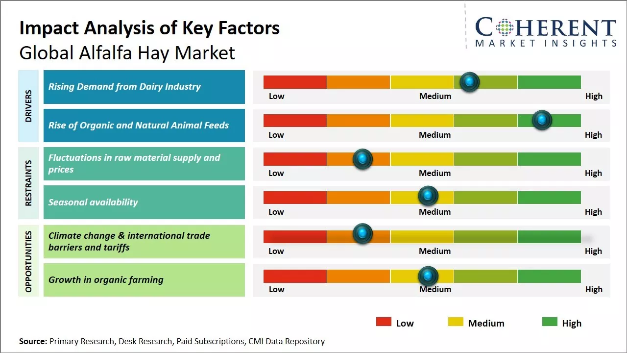 Alfalfa Hay Market Key Factors