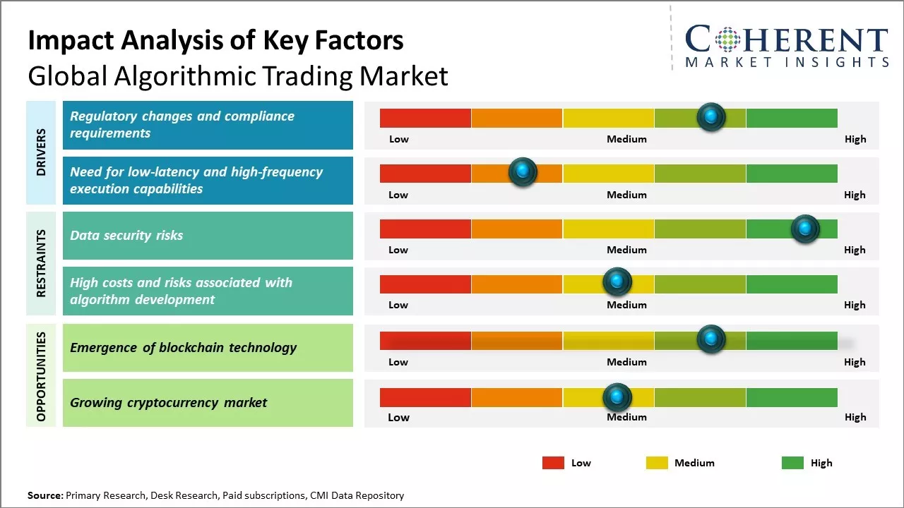 Algorithmic Trading Market Key Factors