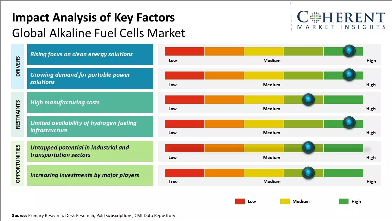 Alkaline Fuel Cells Market Key Factors