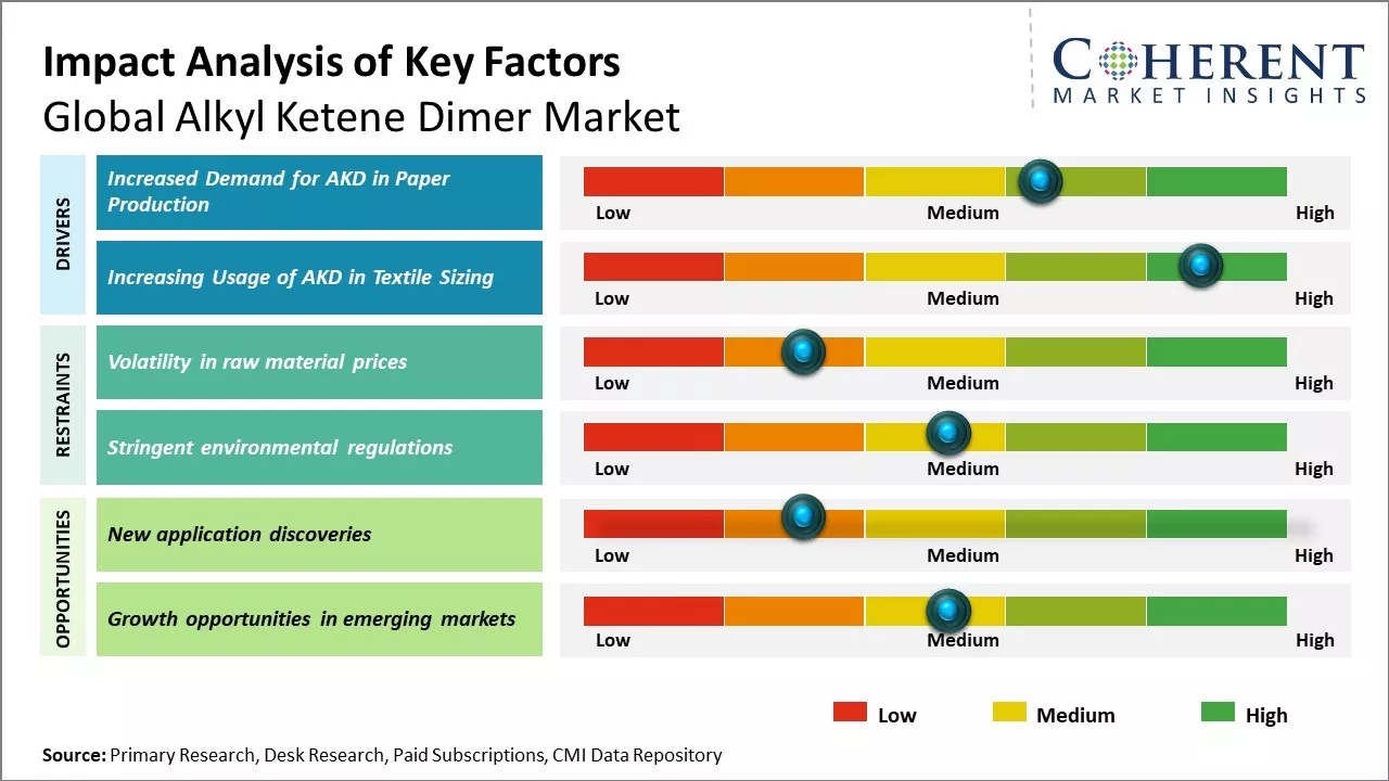 Alkyl Ketene Dimer Market Key Factors