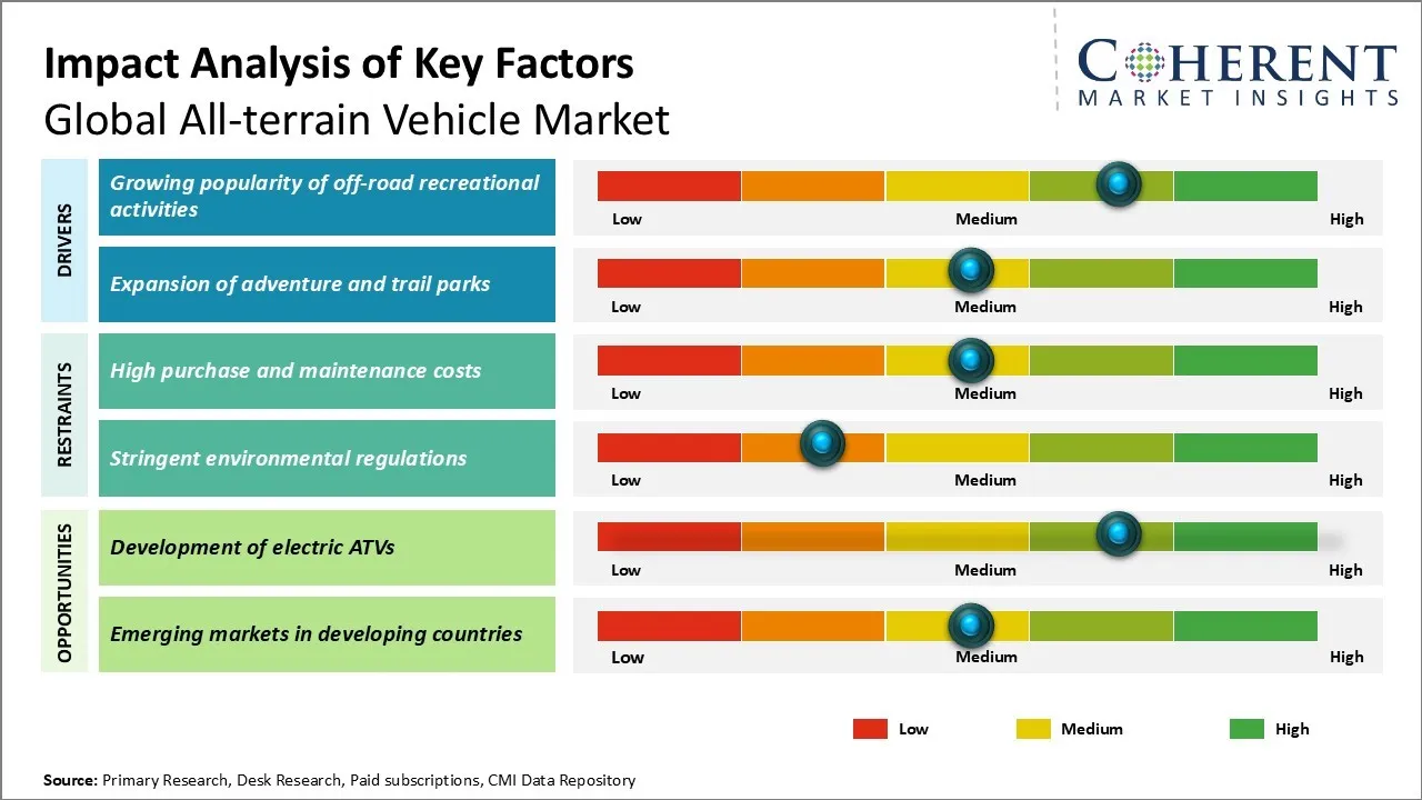 All-terrain Vehicle Market Key Factors