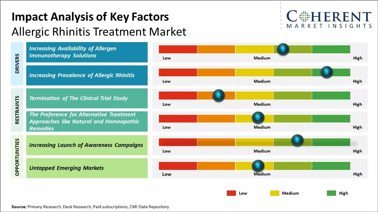 Allergic Rhinitis Treatment Market Key Factors