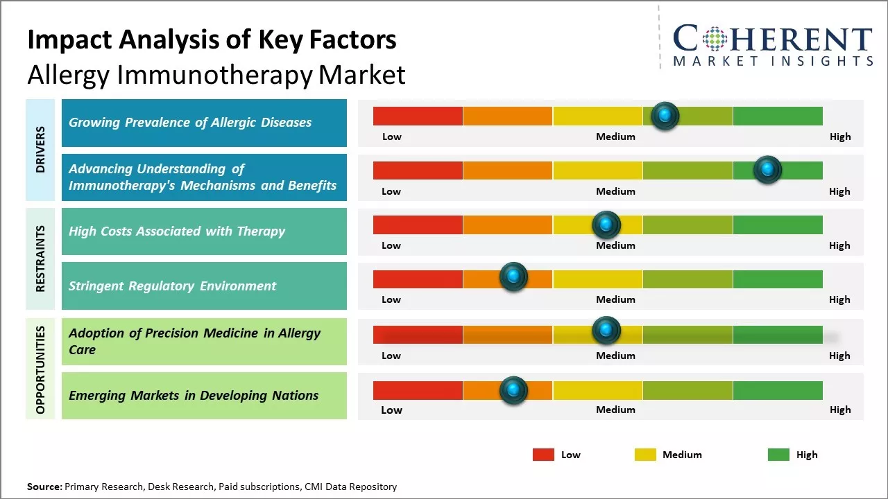 Allergy Immunotherapy Market Key Factors