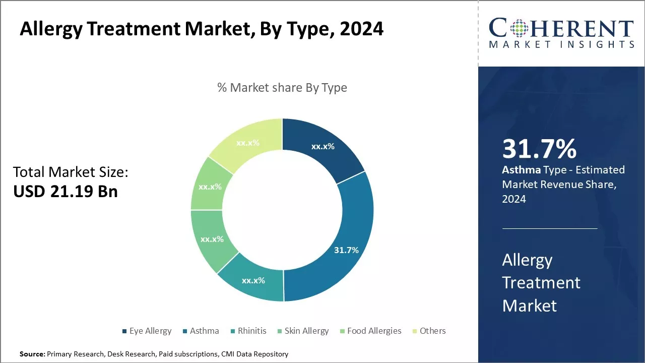 Allergy Treatment Market By Type