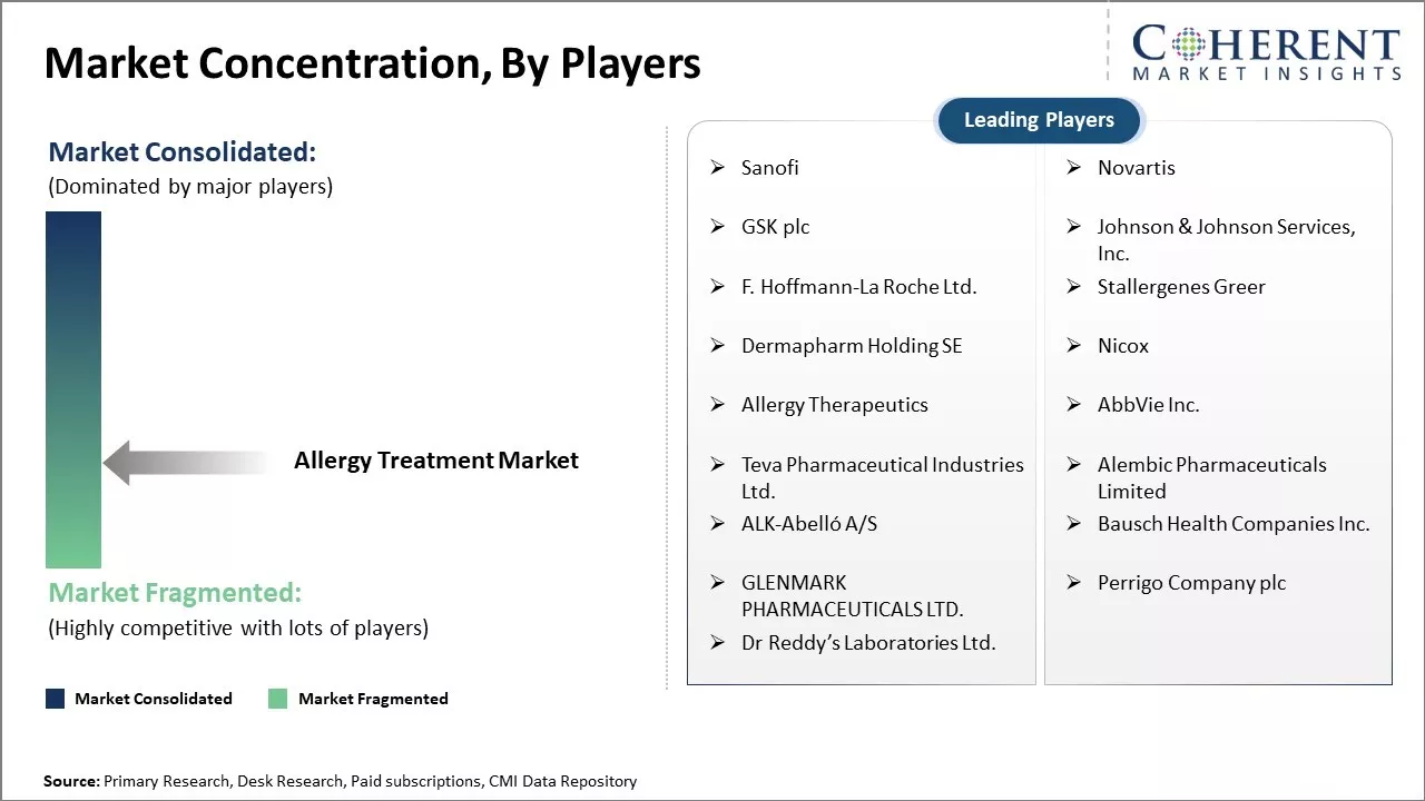 Allergy Treatment Market Concentration By Players