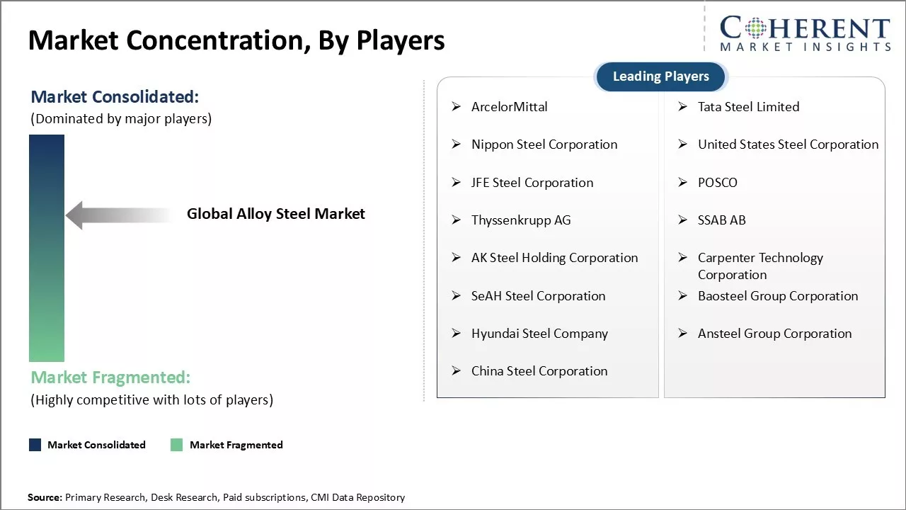 Alloy Steel Market Concentration By Players