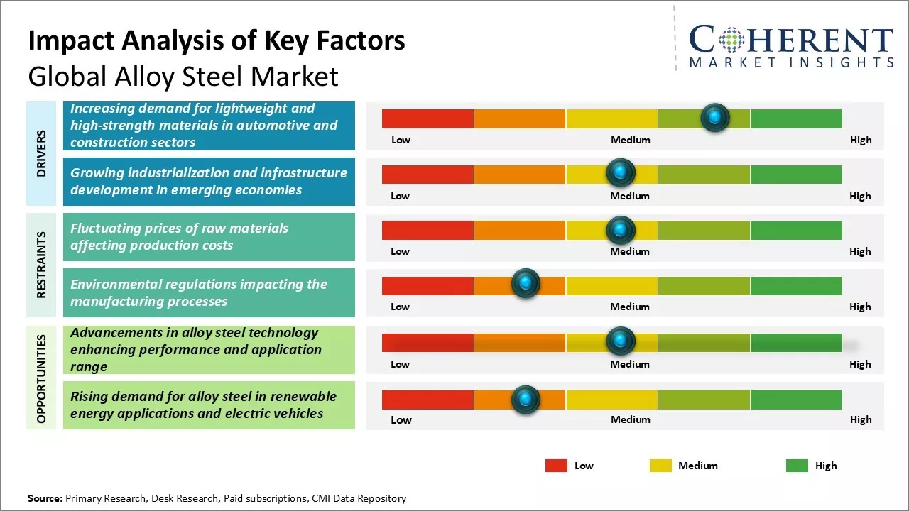 Alloy Steel Market Key Factors