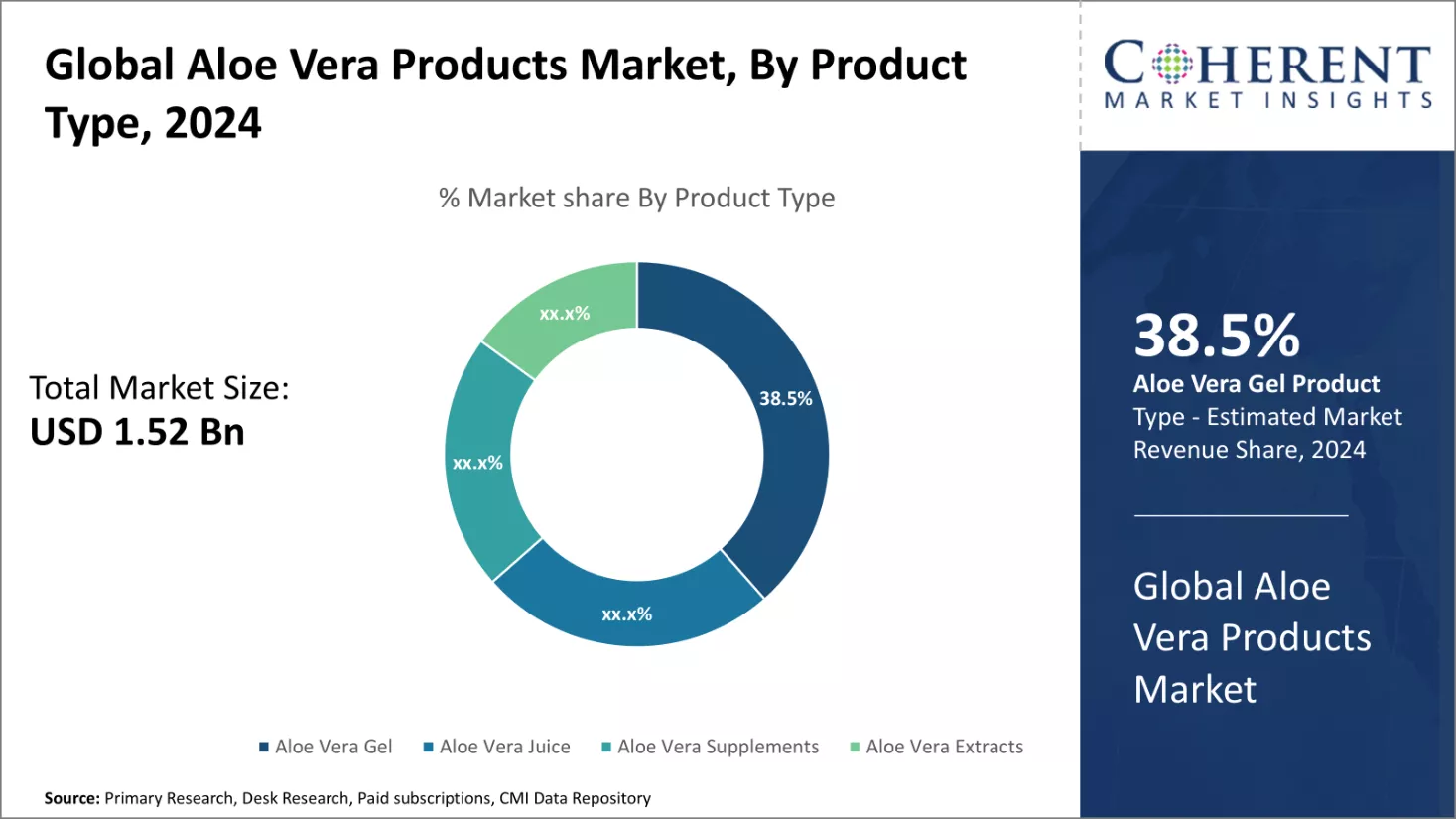 Aloe Vera Products Market By Product Type