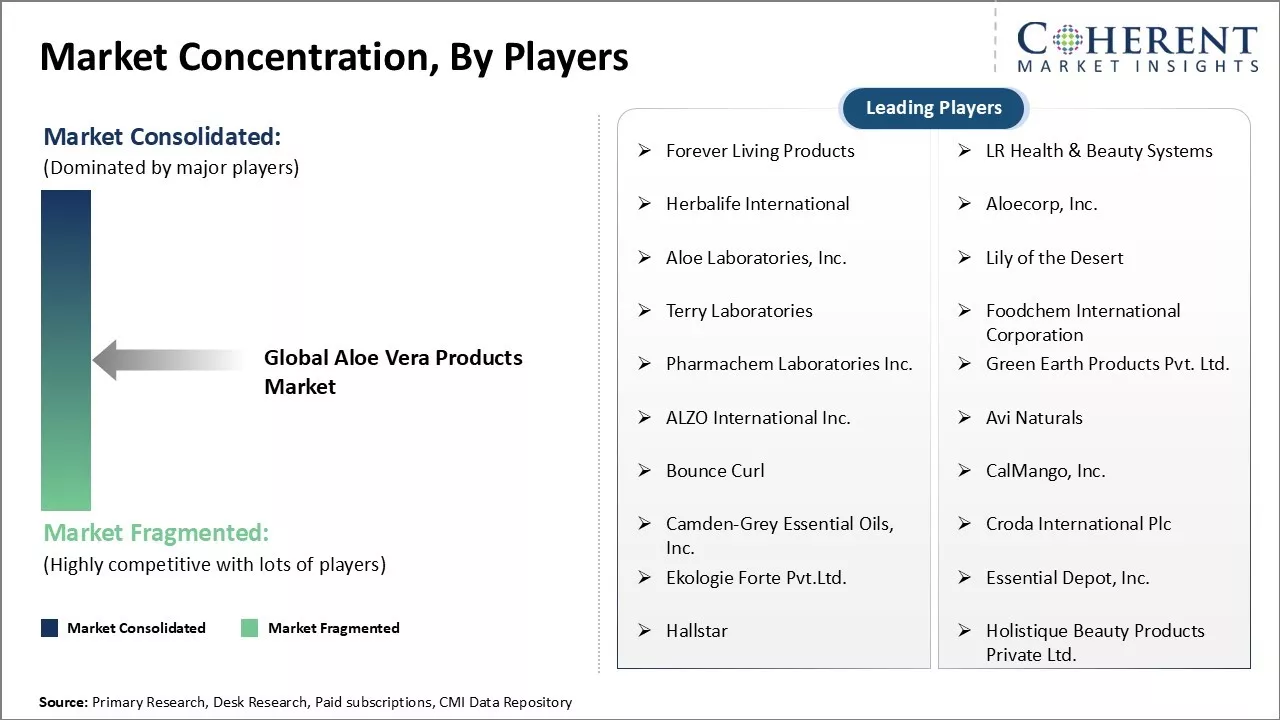 Aloe Vera Products Market Concentration By Players