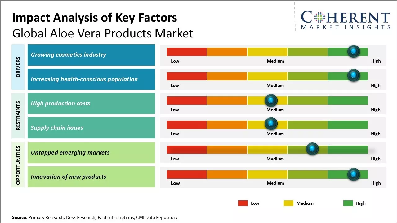 Aloe Vera Products Market Key Factors