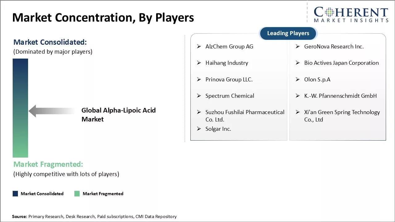 Alpha-Lipoic Acid Market Concentration By Players